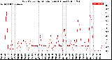 Milwaukee Weather Wind Speed<br>by Minute mph<br>(1 Hour)