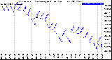 Milwaukee Weather Barometric Pressure<br>per Hour<br>(24 Hours)