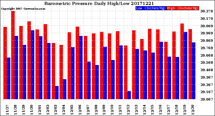 Milwaukee Weather Barometric Pressure<br>Daily High/Low