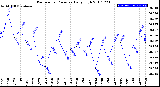 Milwaukee Weather Barometric Pressure<br>Daily High