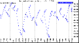 Milwaukee Weather Barometric Pressure<br>Daily Low