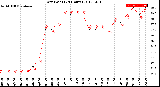 Milwaukee Weather Dew Point<br>(24 Hours)