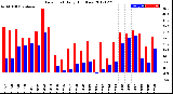 Milwaukee Weather Dew Point<br>Daily High/Low