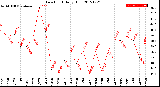 Milwaukee Weather Dew Point<br>Daily High