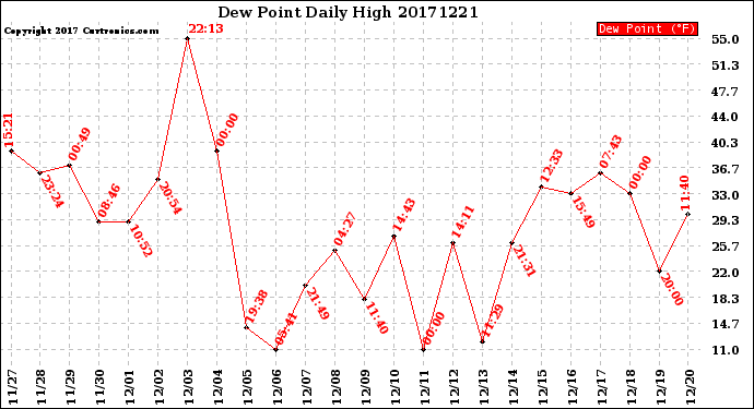 Milwaukee Weather Dew Point<br>Daily High