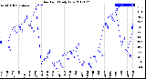 Milwaukee Weather Dew Point<br>Daily Low