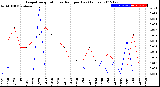 Milwaukee Weather Evapotranspiration<br>vs Rain per Day<br>(Inches)