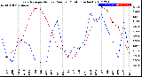 Milwaukee Weather Evapotranspiration<br>vs Rain per Month<br>(Inches)