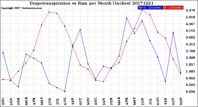 Milwaukee Weather Evapotranspiration<br>vs Rain per Month<br>(Inches)