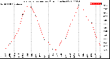 Milwaukee Weather Evapotranspiration<br>per Month (Inches)