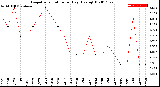 Milwaukee Weather Evapotranspiration<br>per Day (Ozs sq/ft)