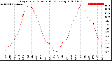 Milwaukee Weather Evapotranspiration<br>per Month (qts sq/ft)