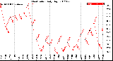 Milwaukee Weather Heat Index<br>Daily High