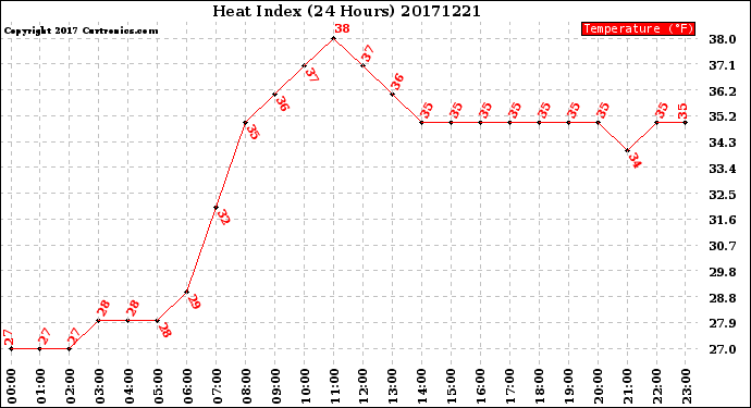 Milwaukee Weather Heat Index<br>(24 Hours)