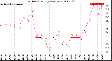 Milwaukee Weather Outdoor Humidity<br>(24 Hours)