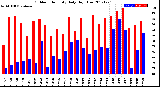 Milwaukee Weather Outdoor Humidity<br>Daily High/Low