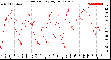 Milwaukee Weather Outdoor Humidity<br>Daily High