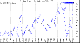 Milwaukee Weather Outdoor Humidity<br>Daily Low