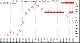 Milwaukee Weather Outdoor Temperature<br>per Hour<br>(24 Hours)