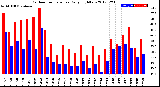 Milwaukee Weather Outdoor Temperature<br>Daily High/Low