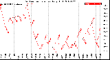 Milwaukee Weather Outdoor Temperature<br>Daily High