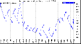 Milwaukee Weather Outdoor Temperature<br>Daily Low