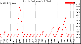 Milwaukee Weather Rain<br>By Day<br>(Inches)