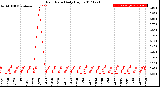 Milwaukee Weather Rain Rate<br>Daily High