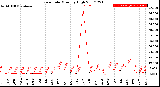 Milwaukee Weather Rain Rate<br>Monthly High