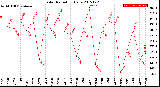 Milwaukee Weather Solar Radiation<br>Daily