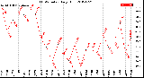 Milwaukee Weather THSW Index<br>Daily High