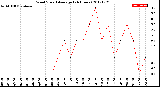 Milwaukee Weather Wind Speed<br>Average<br>(24 Hours)