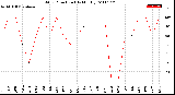 Milwaukee Weather Wind Direction<br>(By Month)