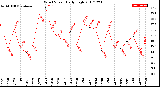 Milwaukee Weather Wind Speed<br>Daily High