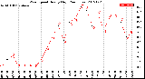 Milwaukee Weather Wind Speed<br>Hourly High<br>(24 Hours)