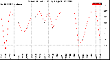 Milwaukee Weather Wind Direction<br>Daily High