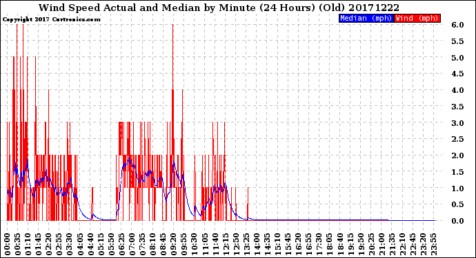 Milwaukee Weather Wind Speed<br>Actual and Median<br>by Minute<br>(24 Hours) (Old)