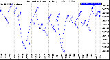 Milwaukee Weather Barometric Pressure<br>Daily Low