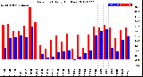 Milwaukee Weather Dew Point<br>Daily High/Low