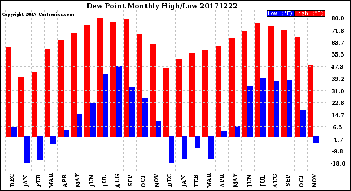 Milwaukee Weather Dew Point<br>Monthly High/Low