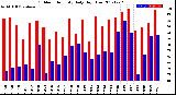 Milwaukee Weather Outdoor Humidity<br>Daily High/Low