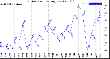 Milwaukee Weather Outdoor Humidity<br>Daily Low