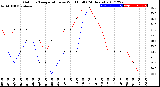 Milwaukee Weather Outdoor Temperature<br>vs Wind Chill<br>(24 Hours)