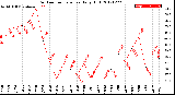 Milwaukee Weather Outdoor Temperature<br>Daily High