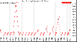 Milwaukee Weather Rain<br>By Day<br>(Inches)