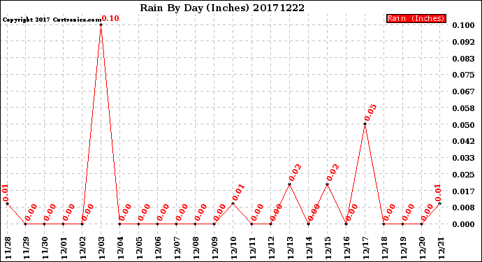 Milwaukee Weather Rain<br>By Day<br>(Inches)