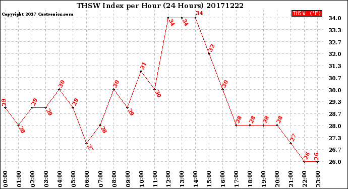 Milwaukee Weather THSW Index<br>per Hour<br>(24 Hours)