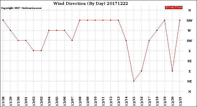 Milwaukee Weather Wind Direction<br>(By Day)