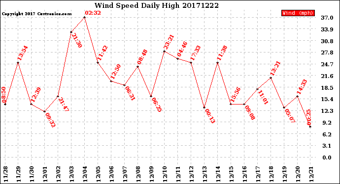 Milwaukee Weather Wind Speed<br>Daily High