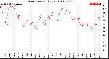 Milwaukee Weather Wind Speed<br>Monthly High